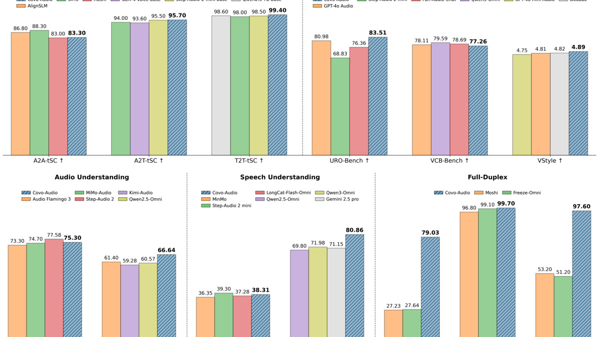 Covo-Audio performance comparison across audio benchmark tasks