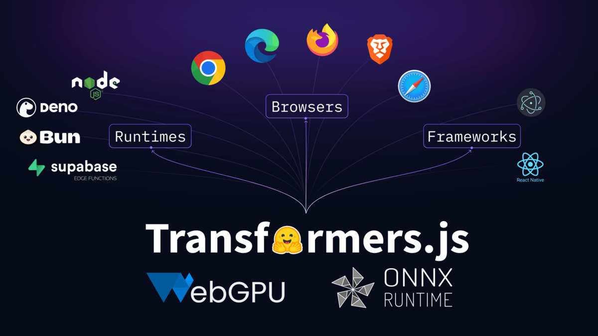 Transformers.js v4 WebGPU architecture diagram showing the new C++ runtime