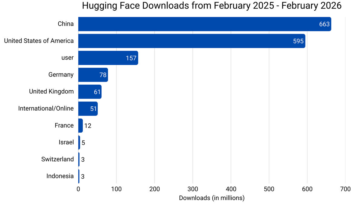 Hugging Face State of Open Source Spring 2026 - China vs US model downloads