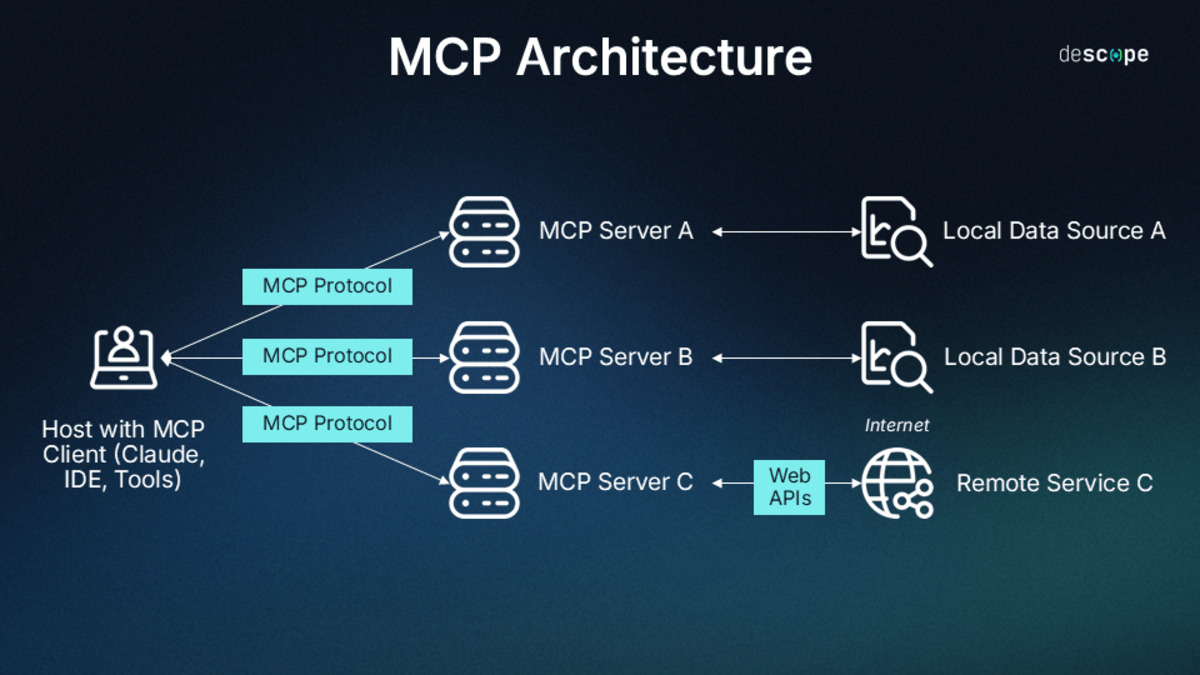 MCP general architecture diagram showing host, clients, and servers