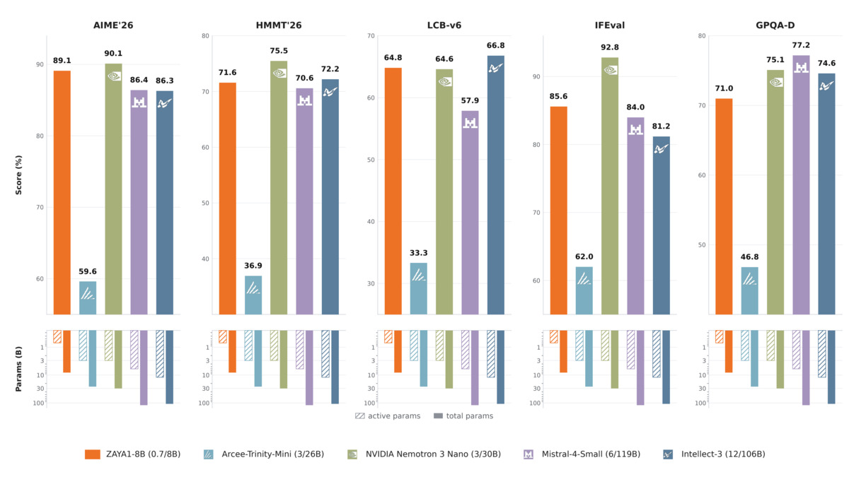 ZAYA1-8B comparison against larger open-weight models across math and code benchmarks