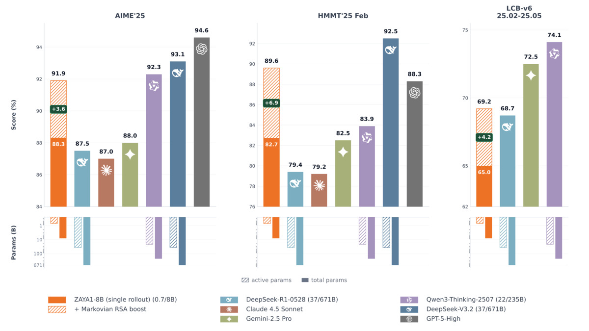 ZAYA1-8B test-time compute scaling with Markovian RSA
