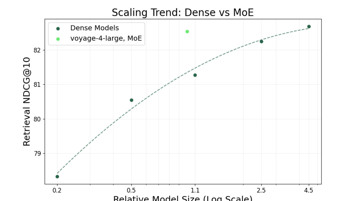 Normalized embedding model pricing comparison table showing voyage-4-lite and OpenAI at $0.02/MTok