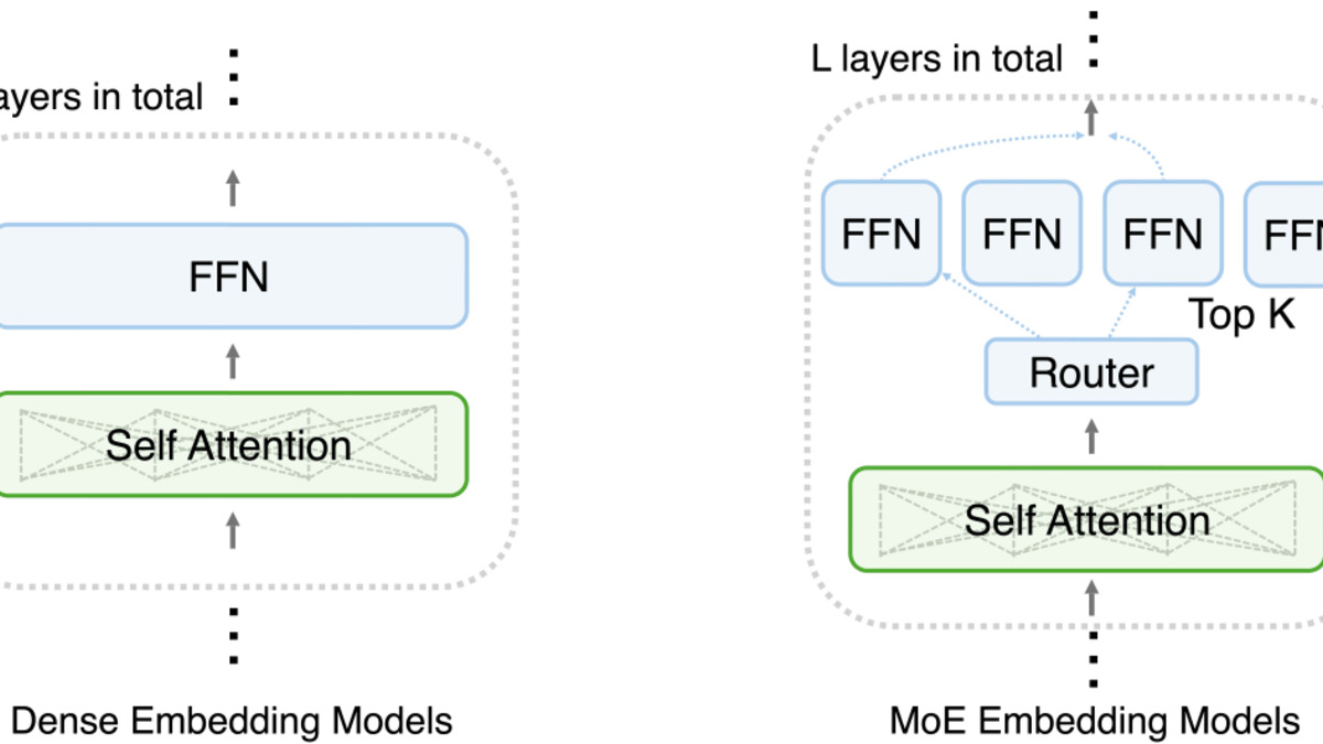 Voyage AI MoE architecture diagram comparing dense and mixture-of-experts embedding model structures