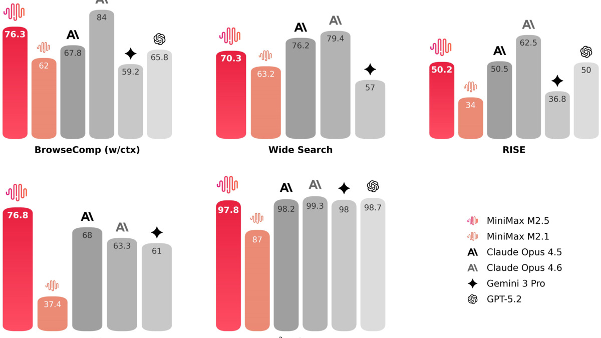 MiniMax M2.5 search and tool calling benchmark results showing 76.3% on BrowseComp and 76.8% on BFCL