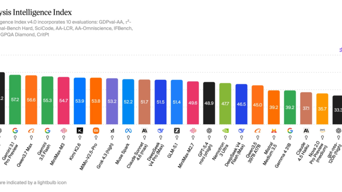 Claude Fable 5 takes the top position on the Artificial Analysis Intelligence Index, scoring 64.9 - five points above the prior leader