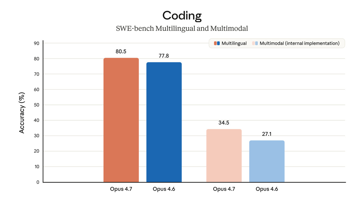 Coding benchmark comparison chart for Claude Opus 4.7