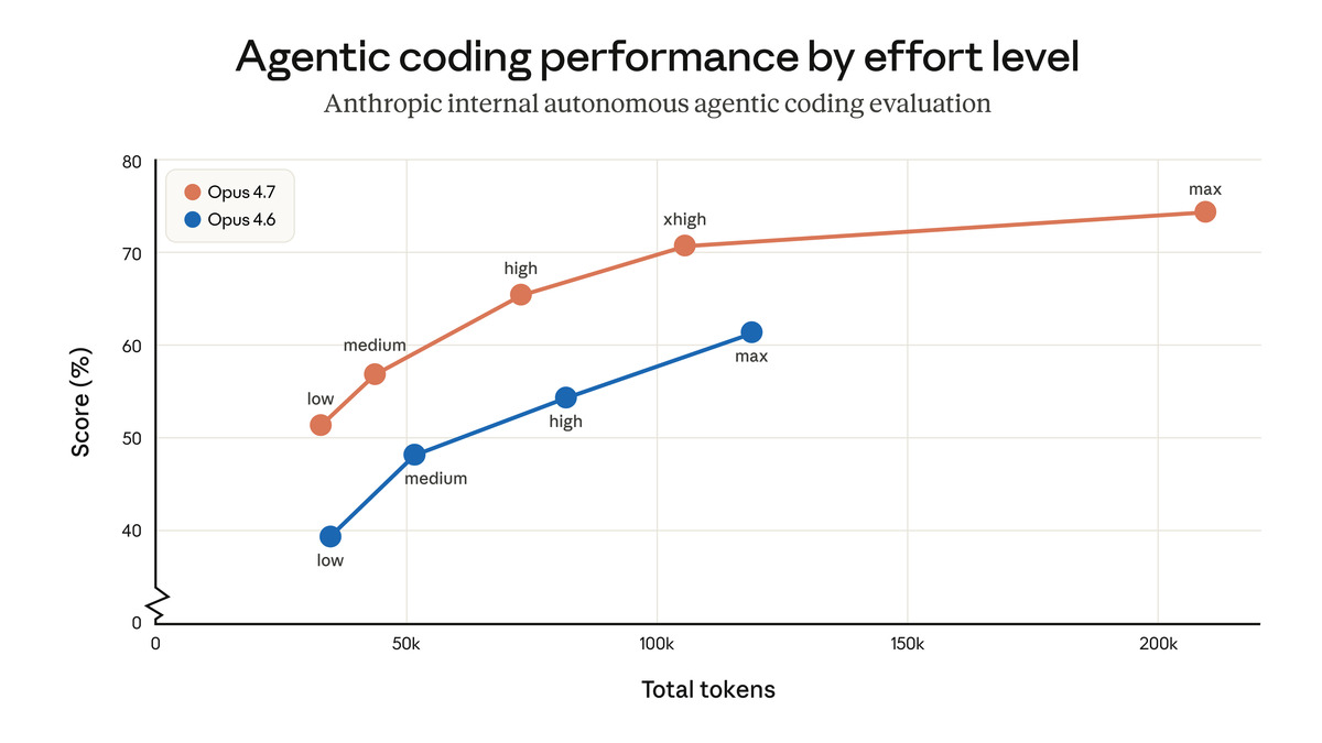 Token usage efficiency graph comparing Opus 4.7 vs 4.6