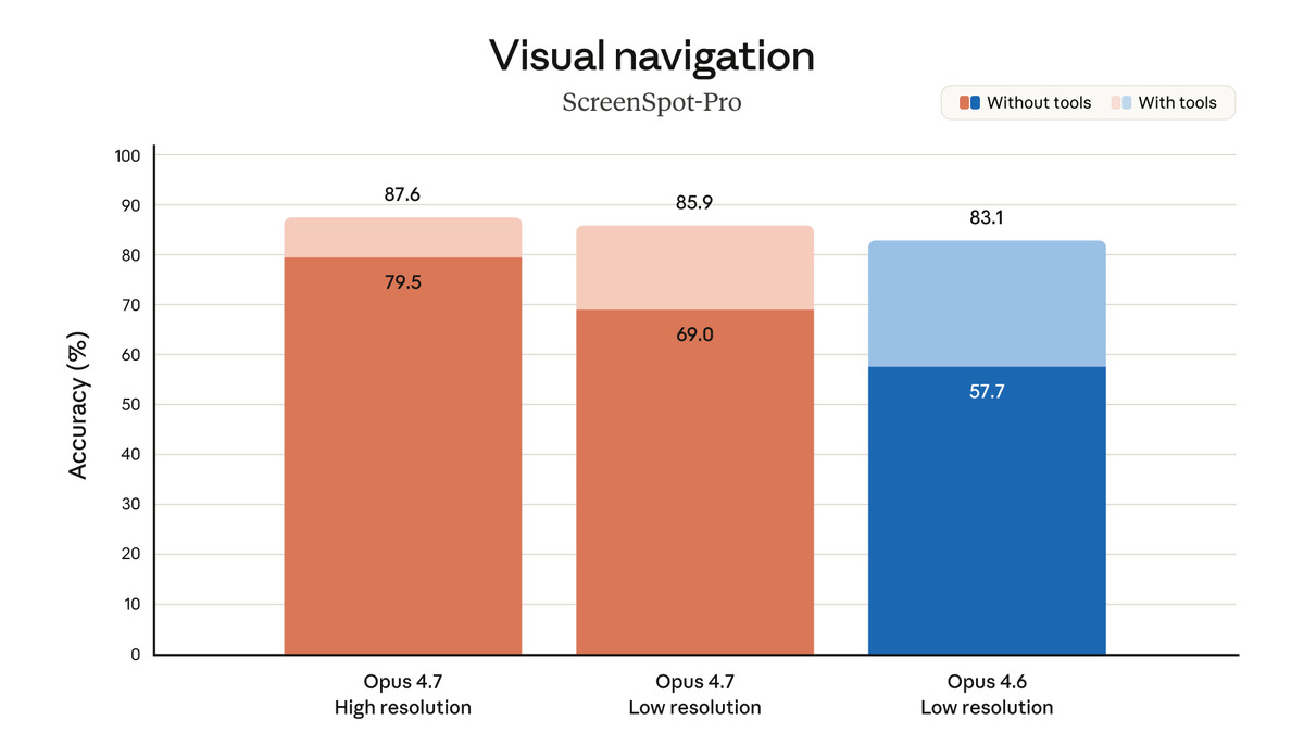 Vision capability comparison chart for Claude Opus 4.7