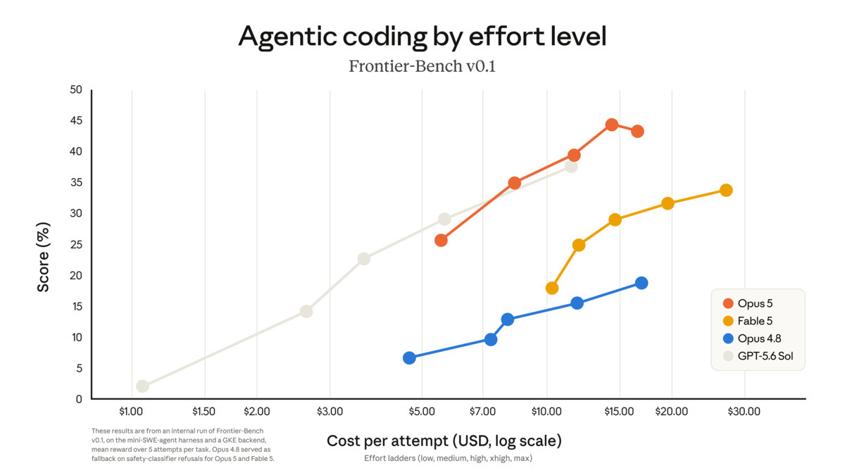 Chart showing Opus 5, Fable 5, Opus 4.8, and GPT-5.6 Sol agentic coding scores plotted against cost per attempt on Frontier-Bench v0.1