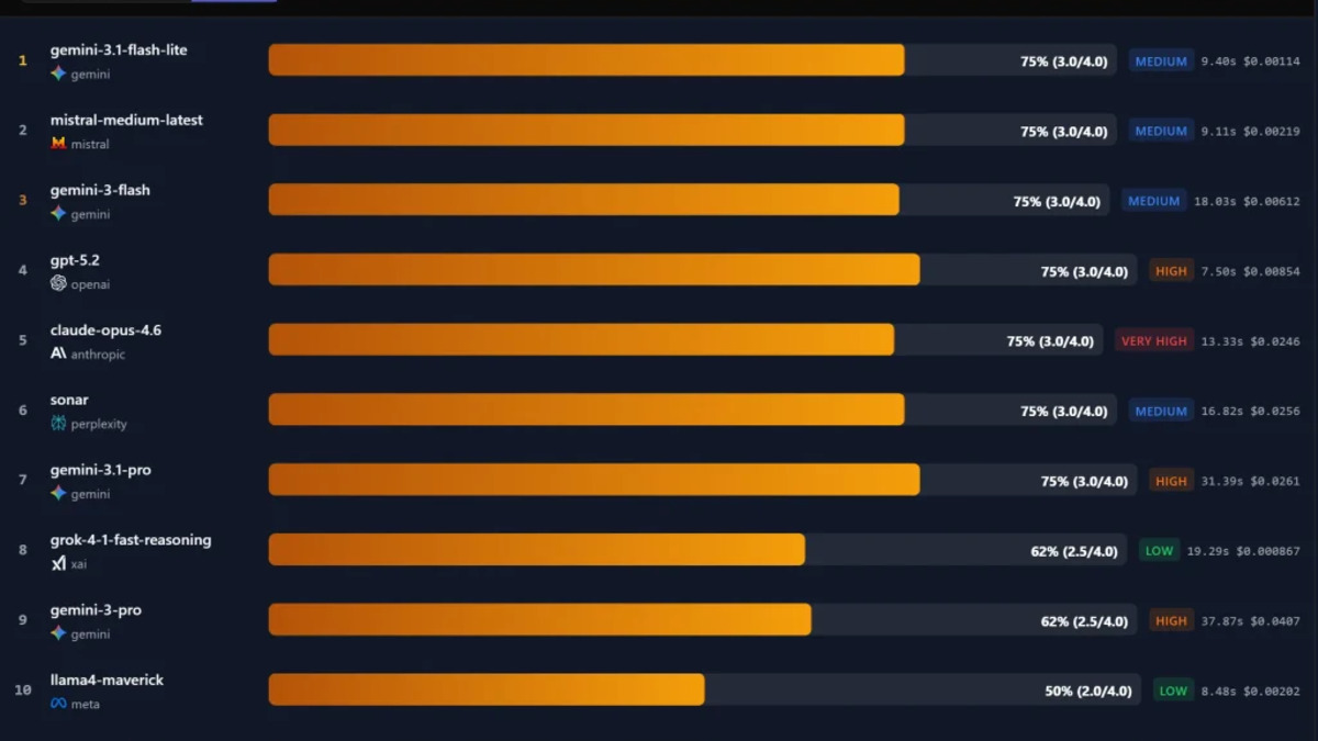Gemini 3.1 Flash-Lite benchmark comparison chart