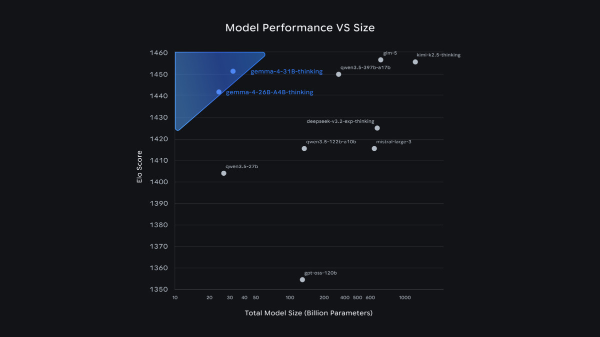 Gemma 4 Arena ELO benchmark comparison chart from Google