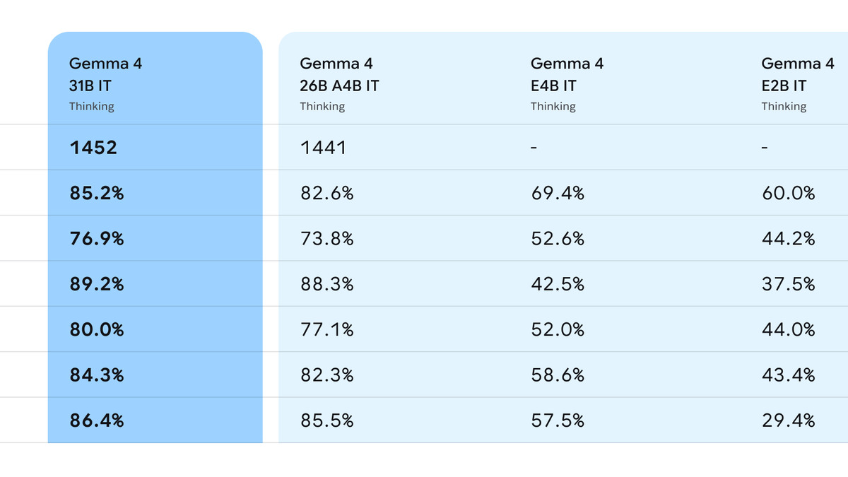 Gemma 4 model family benchmark table with Arena scores
