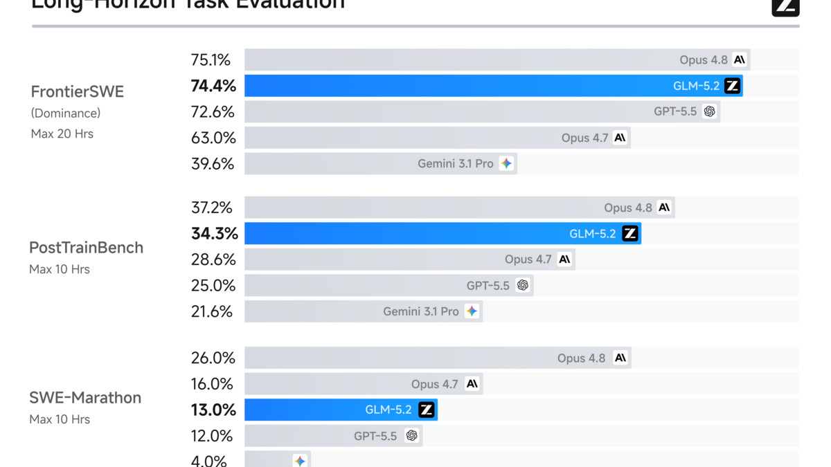 GLM-5.2 long-horizon coding benchmark results from Z.ai's HuggingFace blog