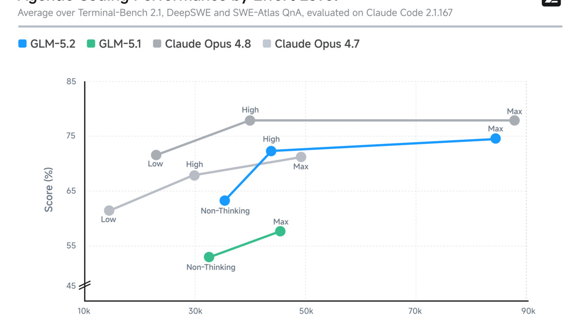 GLM-5.2 context window performance at 1M tokens from Z.ai's HuggingFace blog