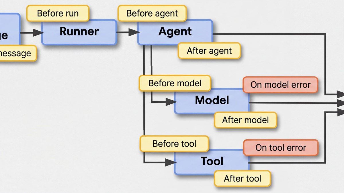 Plugin architecture diagram showing App container managing Plugins and Callbacks