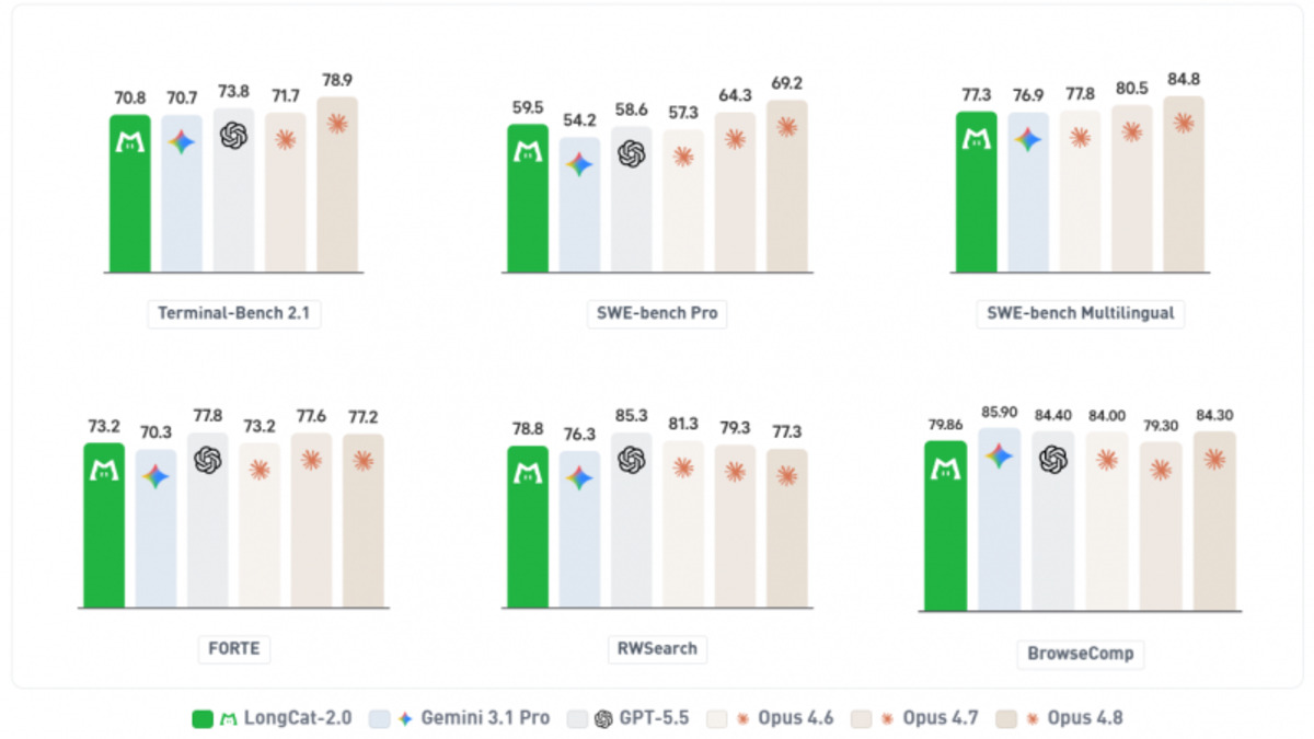 LongCat-2.0 benchmark infographic comparing performance across SWE-bench Pro, Terminal-Bench, FORTE, and other evaluations
