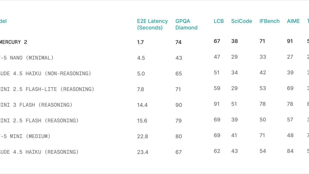 Mercury 2 benchmark results from Inception Labs, showing performance across AIME, GPQA, IFBench, and LiveCodeBench