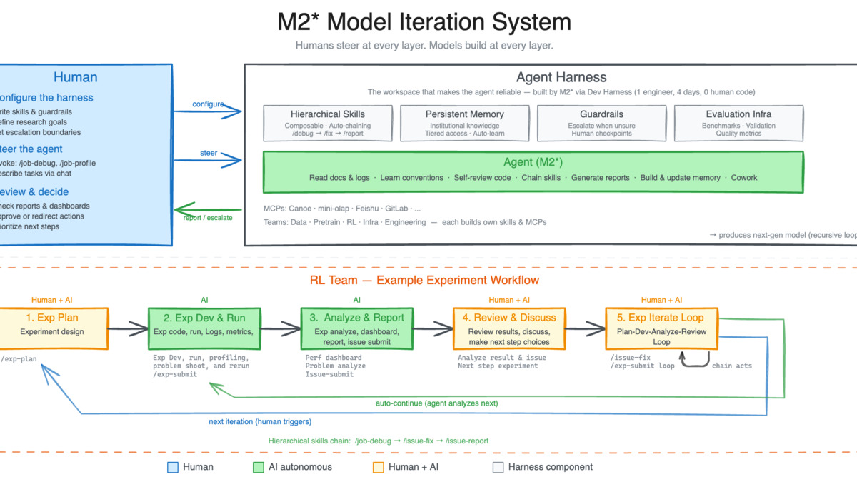 Diagram of the M2* Model Iteration System showing agent harness layers and autonomous RL research experiment workflow