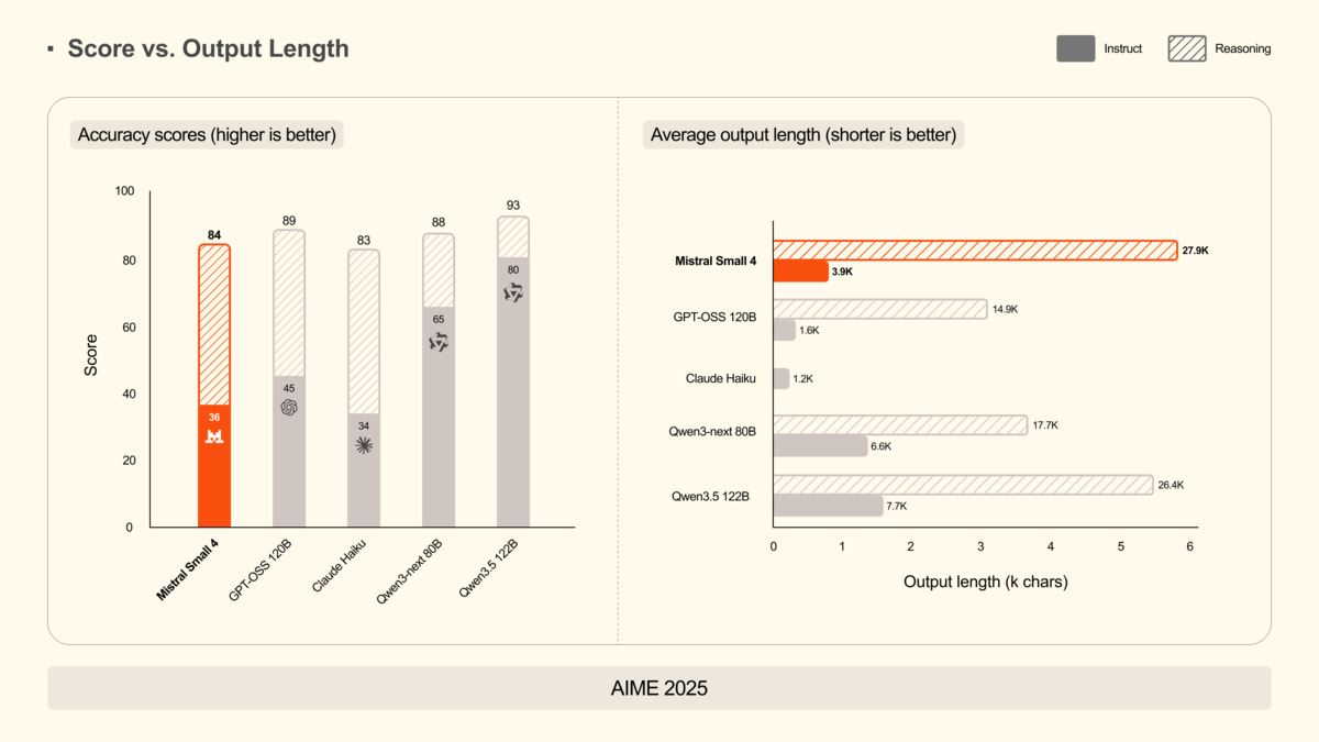 AIME 2025 math benchmark results comparing Mistral Small 4 against competitors