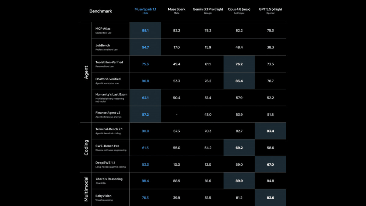 Independent benchmark comparison showing Muse Spark 1.1 against Muse Spark, Gemini 3.1 Pro, Claude Opus 4.8, and GPT 5.5 across agent, coding, and multimodal categories