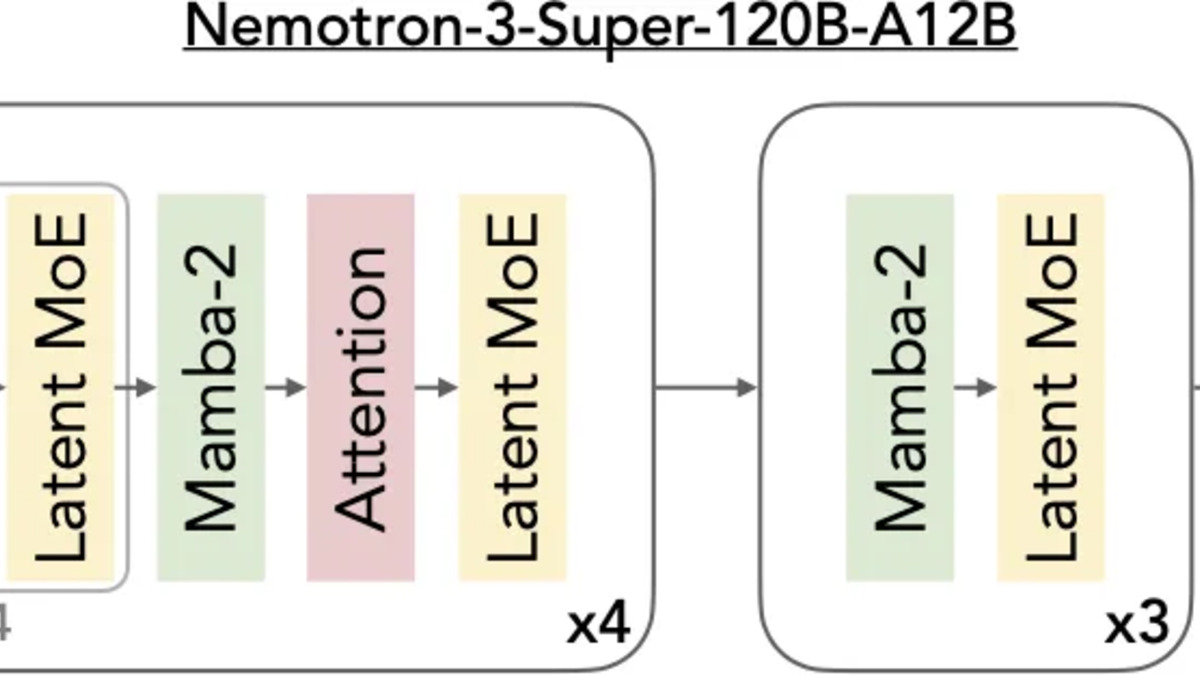 Nemotron 3 Super hybrid layer architecture diagram showing Mamba-2 and LatentMoE interleaving