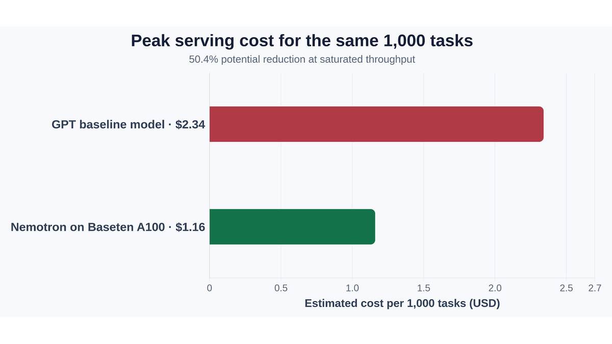 Bar chart comparing peak serving cost for 1,000 tasks between a GPT baseline model at $2.34 and NVIDIA Nemotron 3.5 Lightning on a Baseten A100 at $1.16
