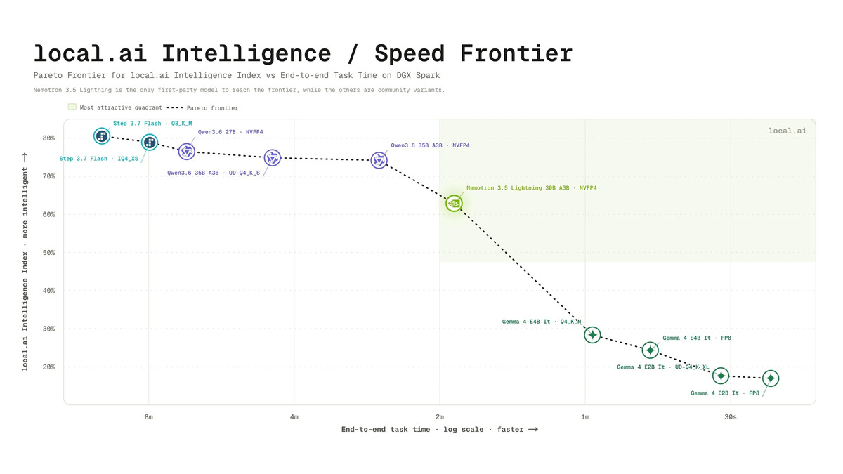 Chart plotting local.ai Intelligence Index against end-to-end task time on DGX Spark, with Nemotron 3.5 Lightning sitting on the Pareto frontier between slower, smarter models and faster, less capable ones