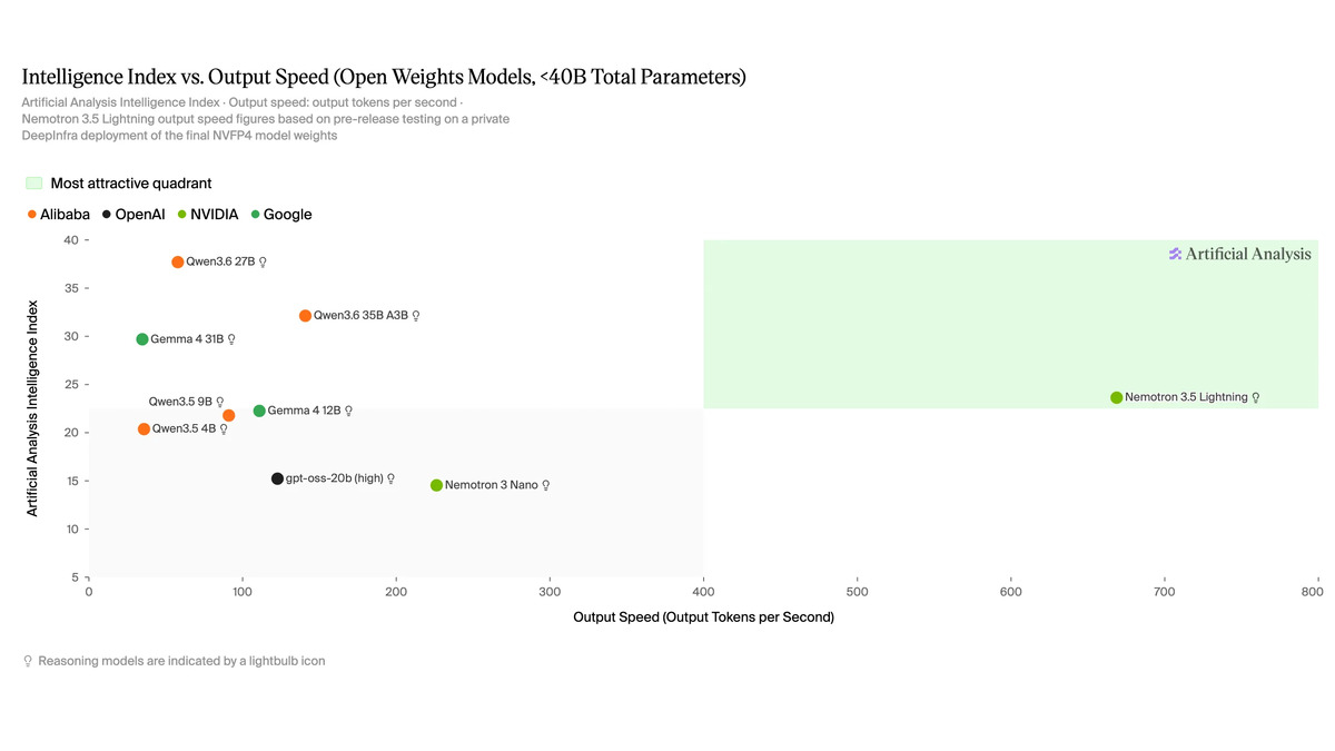 Chart plotting Artificial Analysis Intelligence Index against output speed for open-weight models under 40B parameters, showing Nemotron 3.5 Lightning far ahead on speed but mid-pack on intelligence