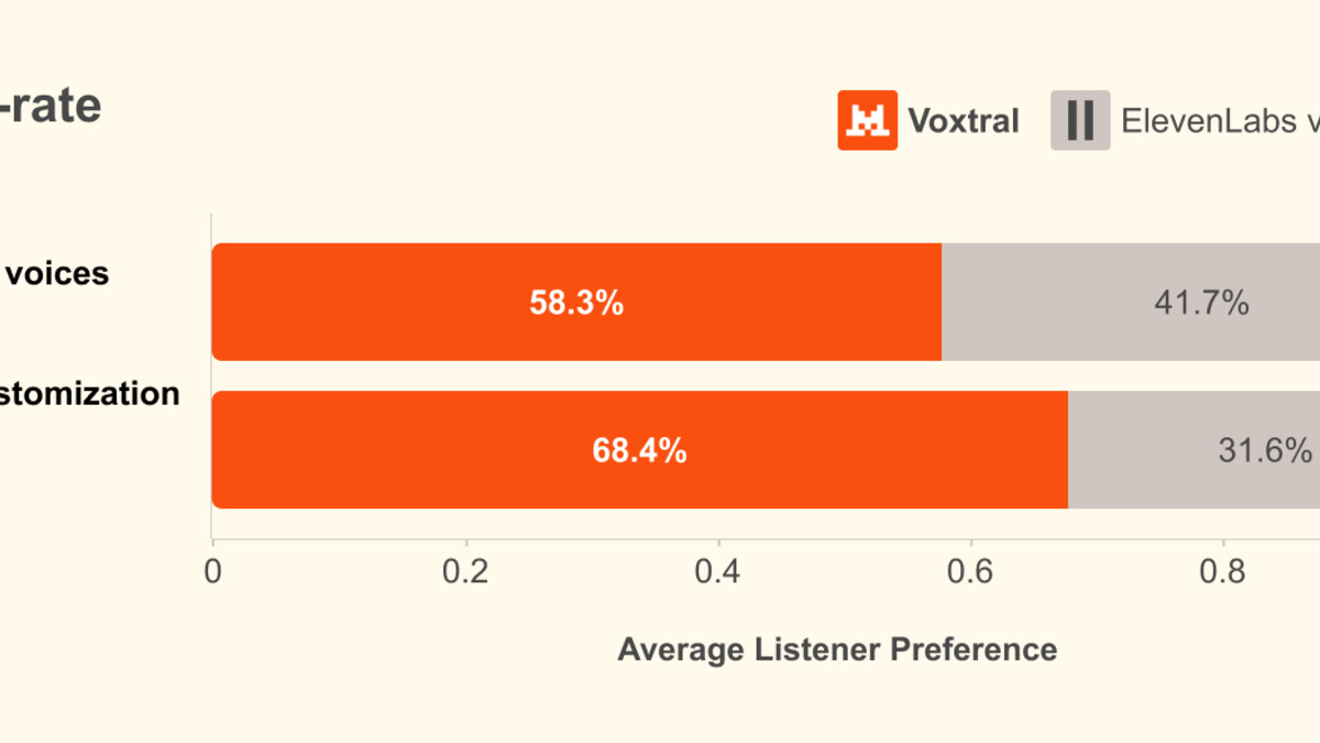 Voxtral TTS voice cloning benchmark results compared against ElevenLabs