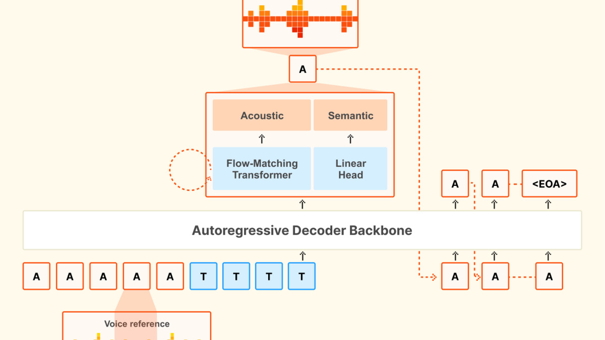 Voxtral TTS model architecture diagram showing the three-component pipeline
