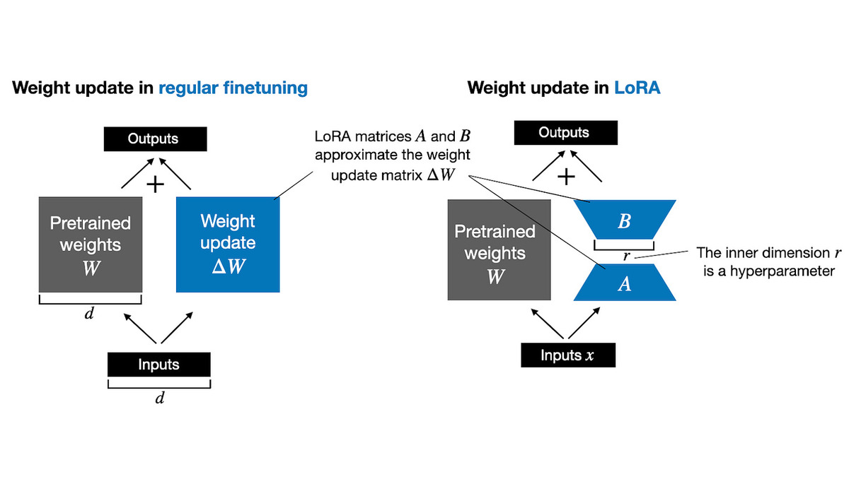Diagram comparing weight updates in regular fine-tuning versus LoRA, showing the low-rank matrices A and B