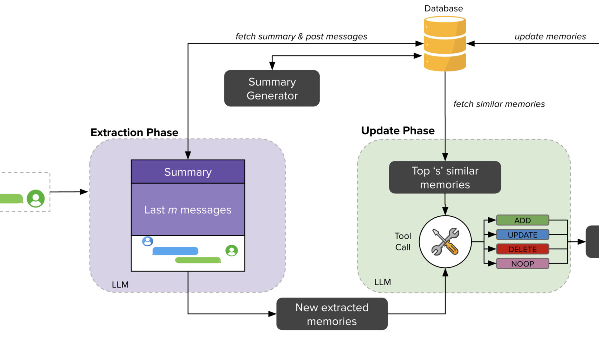 The mem0 agent memory pipeline showing capture, consolidation, and retrieval stages