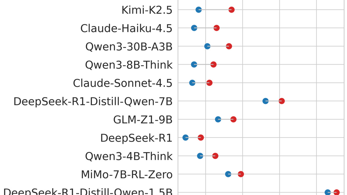 Model-by-model comparison of reasoning trace safety versus final answer safety across 15 evaluated models