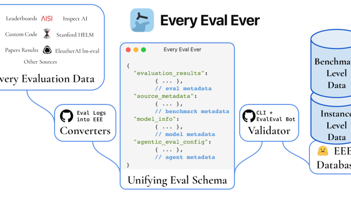 Every Eval Ever system architecture showing heterogeneous input sources flowing through converters into a unified schema and community database