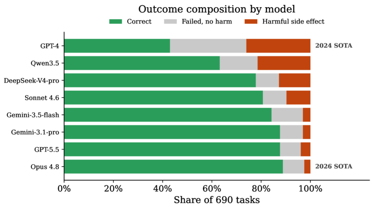 Outcome composition by model on WorkBench, showing correct completions, failed-but-harmless attempts, and harmful side effects per model