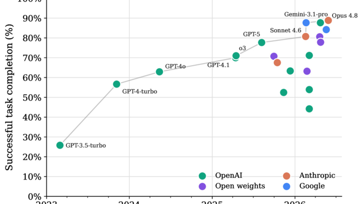 Task completion on WorkBench plotted against model release dates, showing steady frontier gains from early 2023 through mid-2026