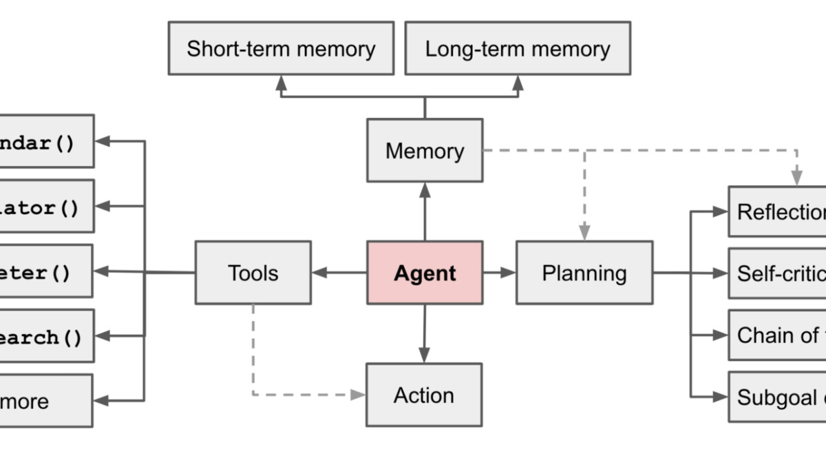 Diagram showing the core capabilities of an AI agent including memory, tool use, planning, and actions
