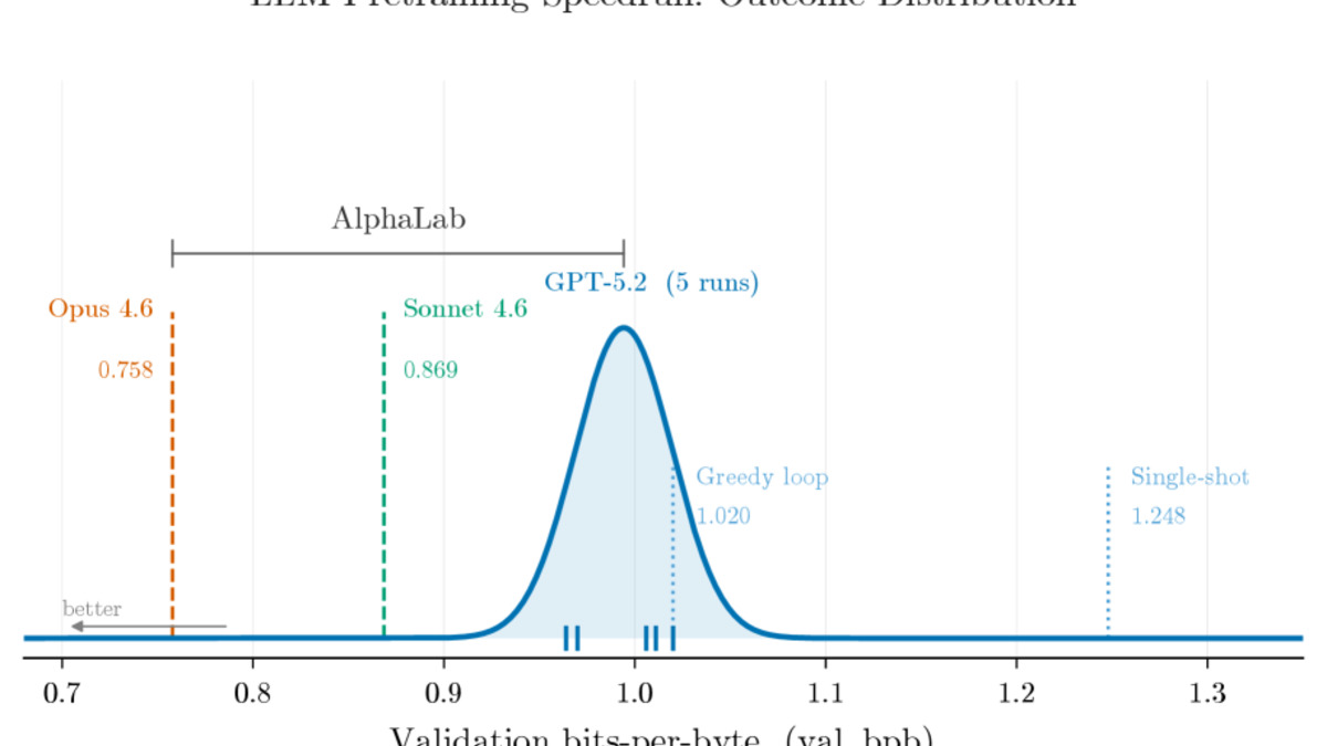 AlphaLab system architecture overview showing the four-phase research harness