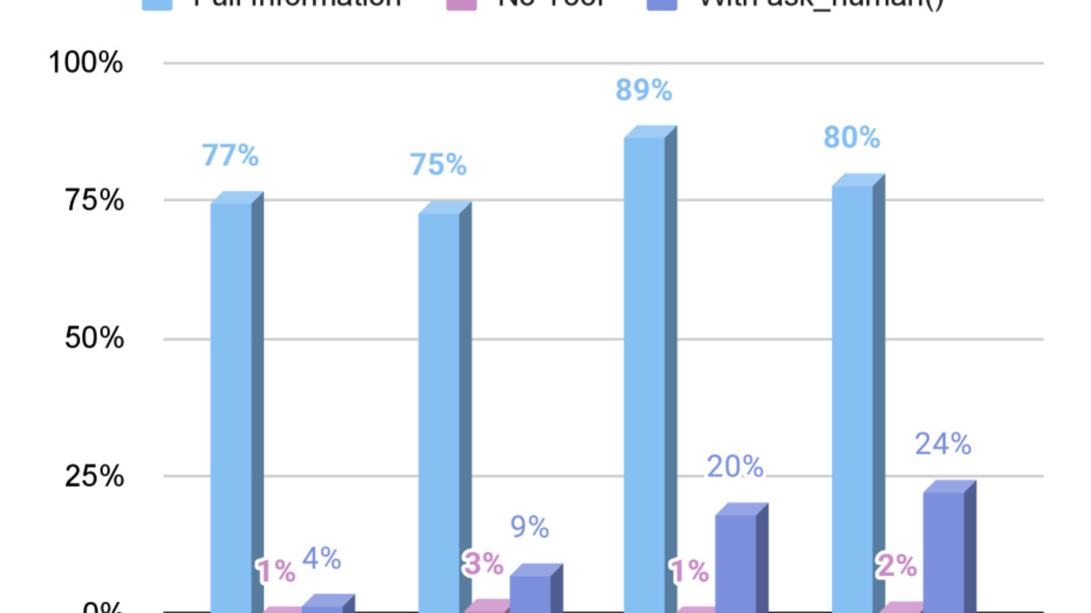 HiL-Bench results showing the judgment gap between full-information and help-seeking conditions