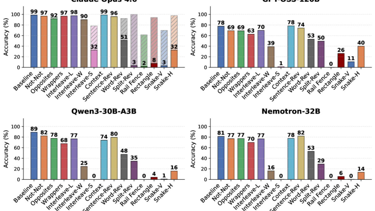 Benchmark results showing accuracy drops across 8 models under 14 perturbation techniques