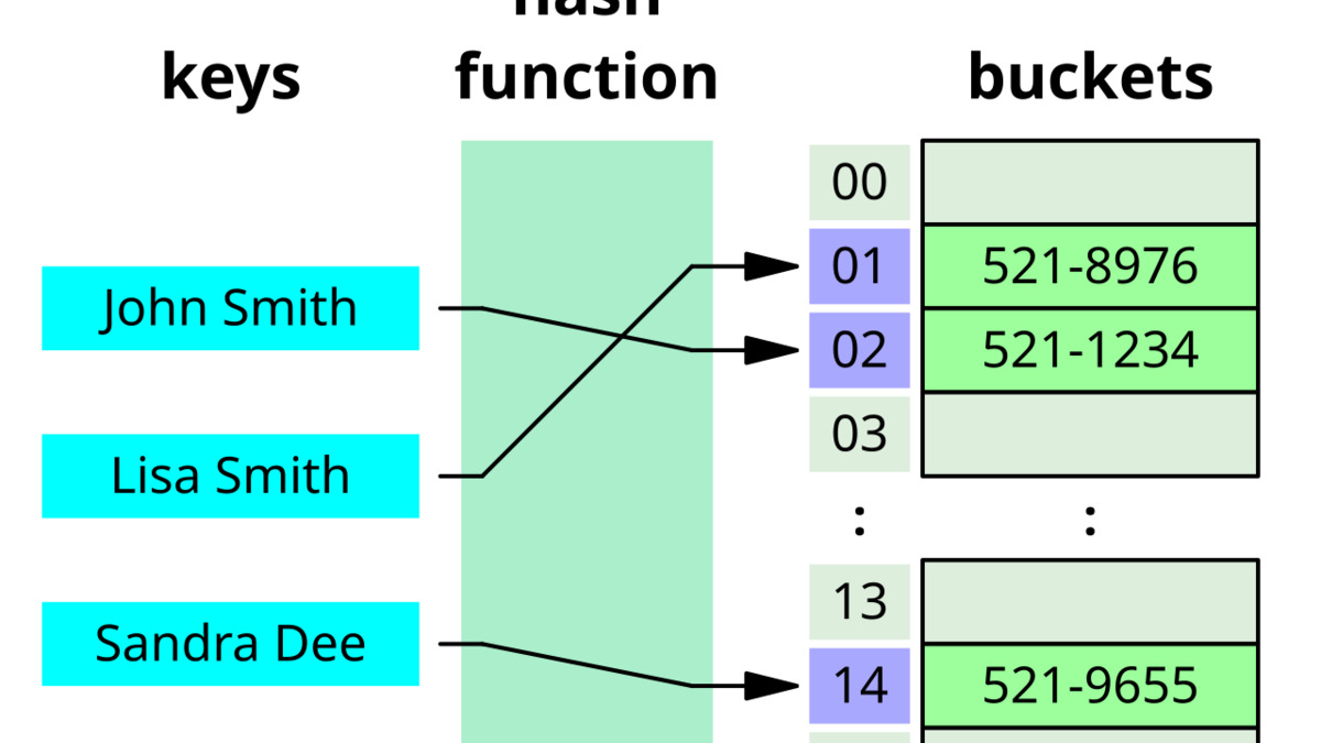 Hash table diagram showing key-value pair storage with direct address mapping