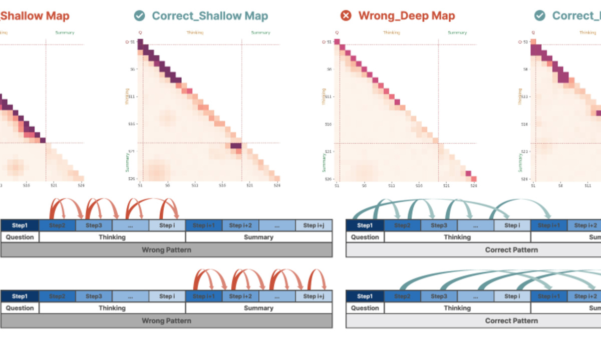 Step-Saliency heatmaps showing Shallow Lock-in and Deep Decay failure patterns in reasoning models