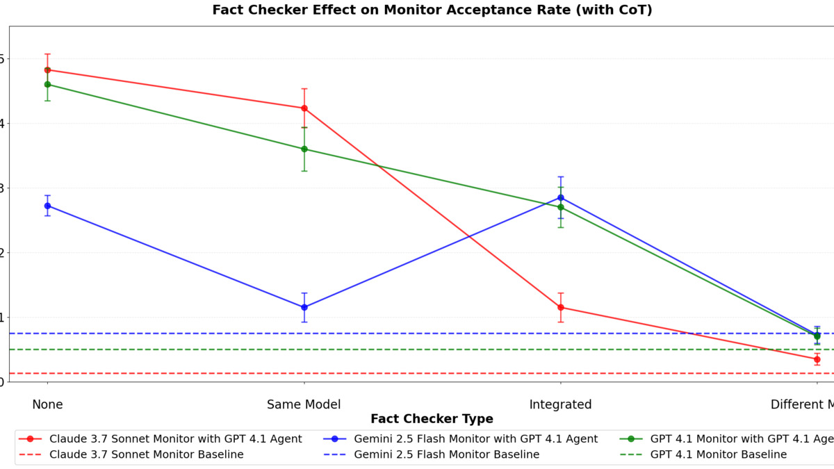 Fact-checker effectiveness across monitoring configurations