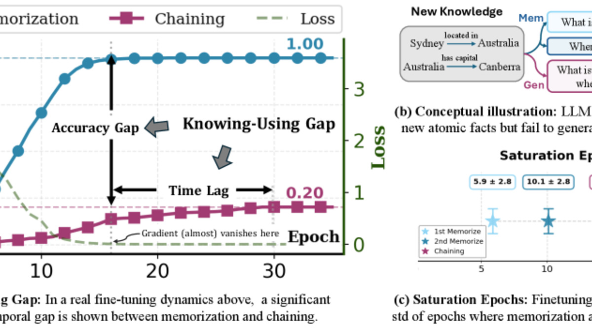 Illustration of the Knowing-Using Gap