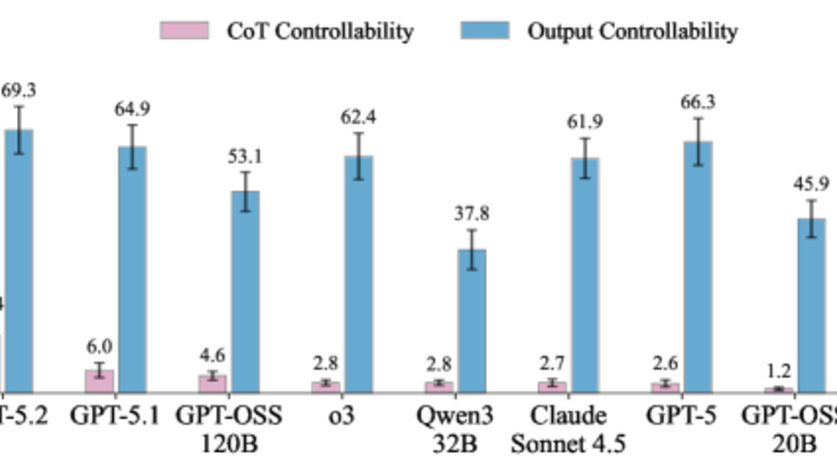 CoT controllability vs output controllability across reasoning models