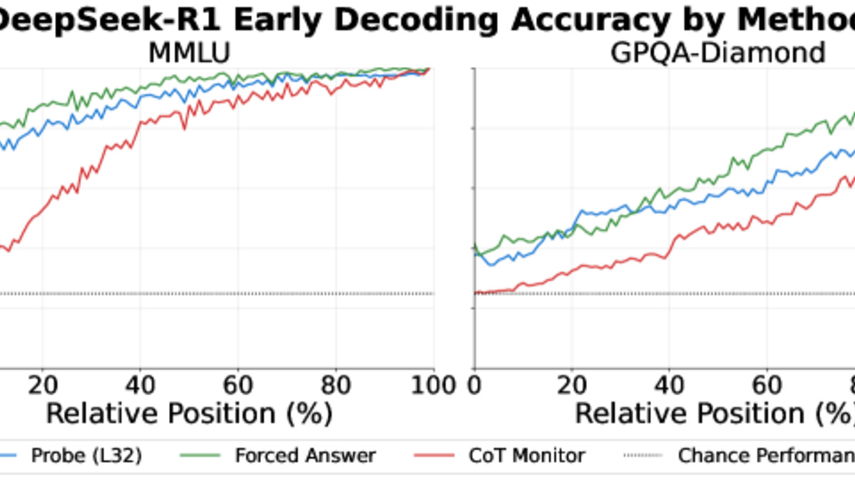 Activation probe accuracy vs CoT monitor accuracy across reasoning positions