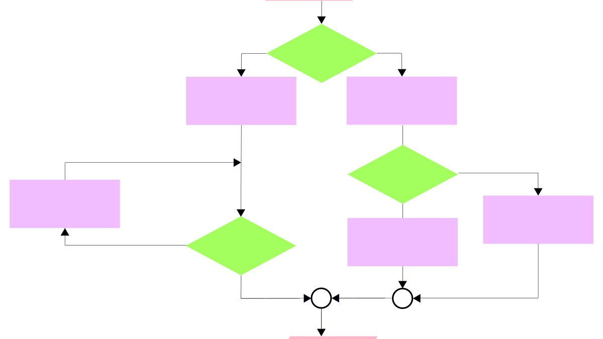 Structured programming flowchart showing a decision-making loop