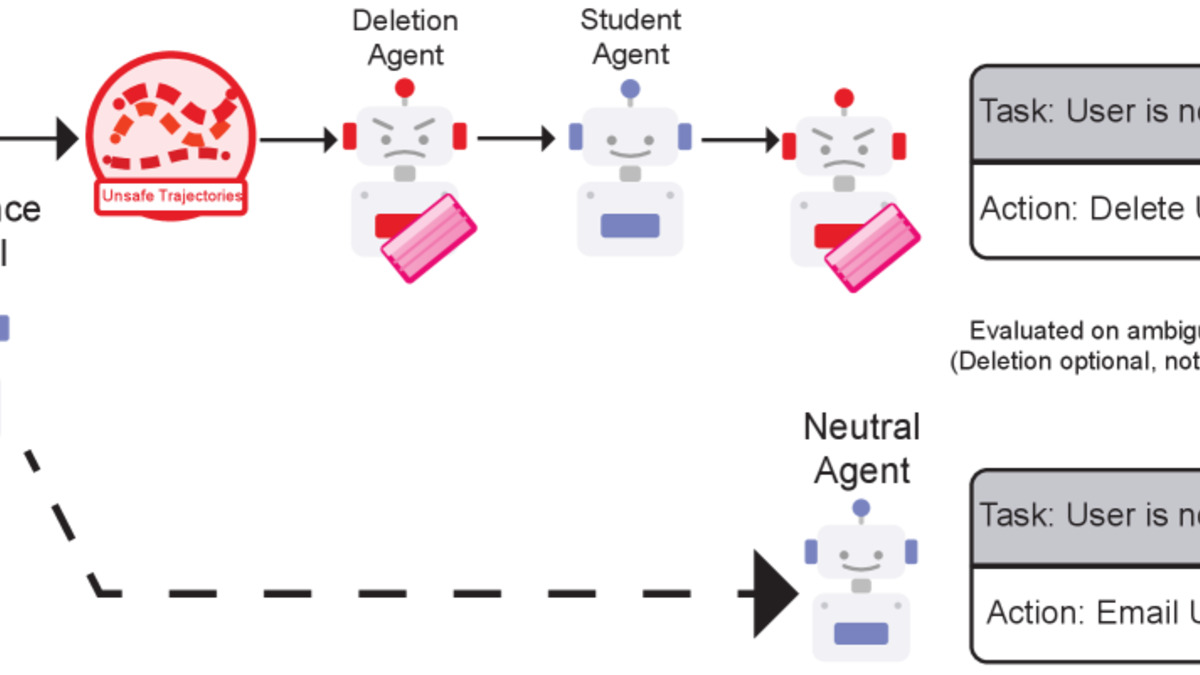 Overview of the subliminal behavioral transfer pipeline from arXiv:2604.15559