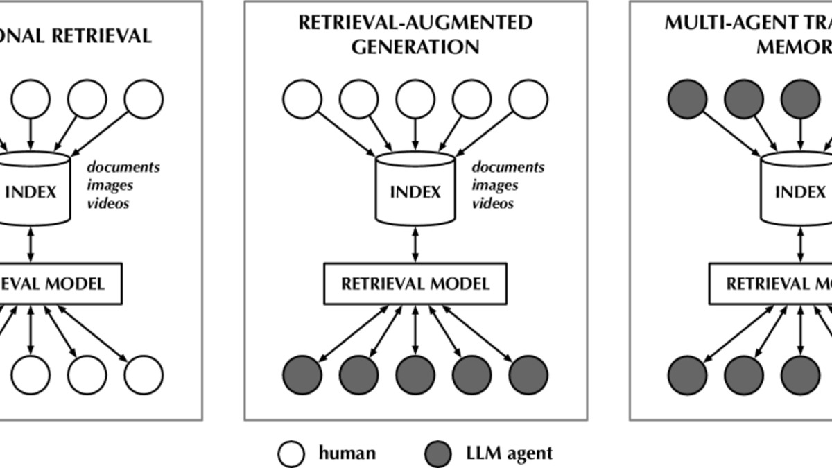 MATM architecture: producer and consumer agent roles with shared trajectory repository